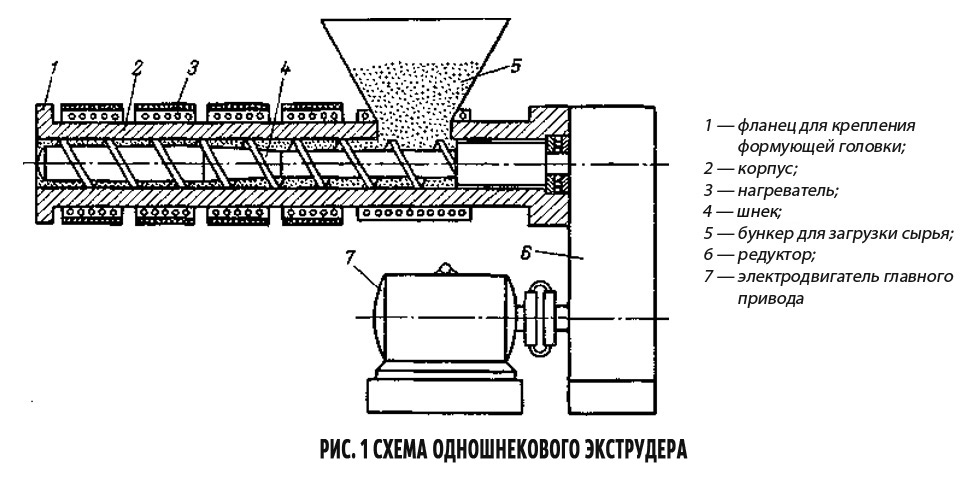 Схема одношнекового экструдера для обработки пластика. Полимернагрев