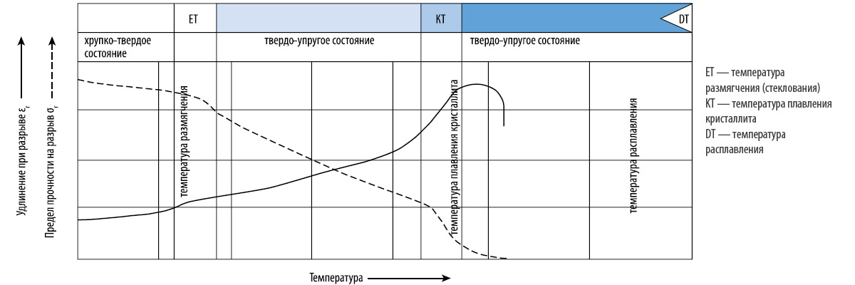 Влияние температуры на термопласты частично кристаллизованной группы