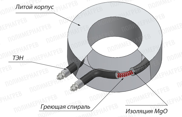 Конструкция литых нагревателей Полимернагрев
