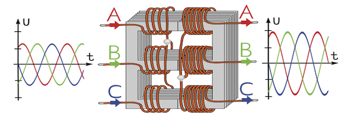 Трехфазный трансформатор с тремя комплектами обмоток на первичной и вторичной сторонах